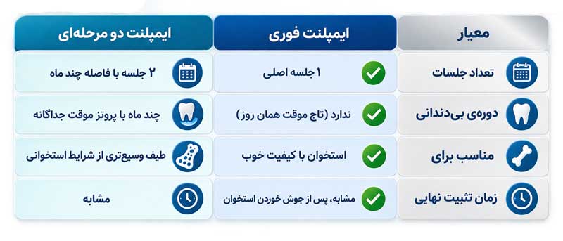 تفاوت ایمپلنت فوری و دومرحله ای